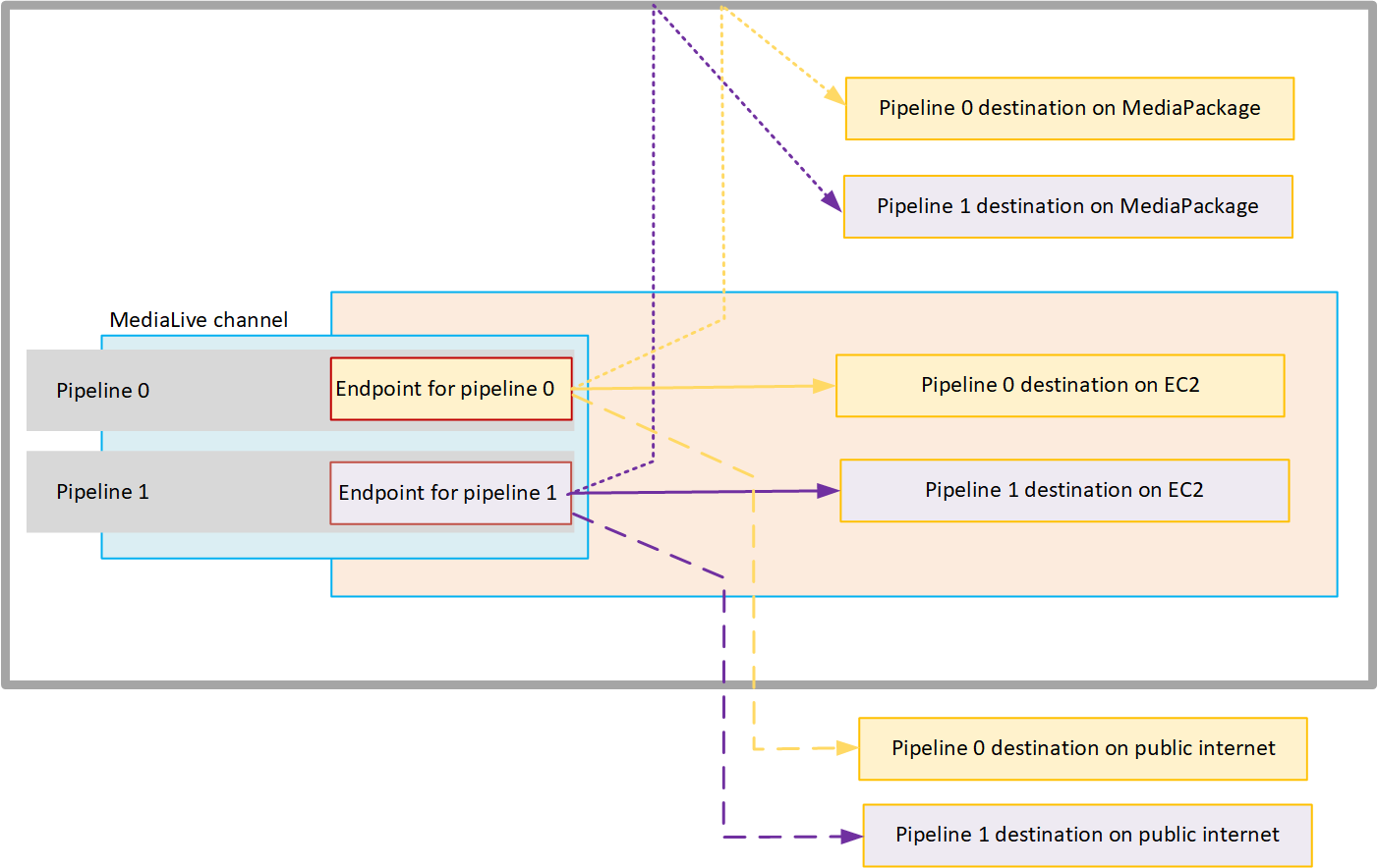 MediaLive channel diagram showing pipelines, endpoints, and destinations for EC2, MediaPackage, and public internet.